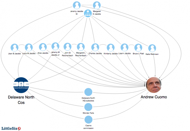 The Jacobs family tree converges with the Cuomo re-election campaign.
