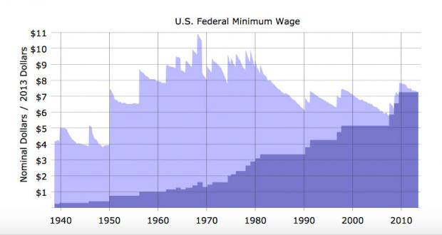 Minimum wage charted against inflation, from Wikimedia Commons.
